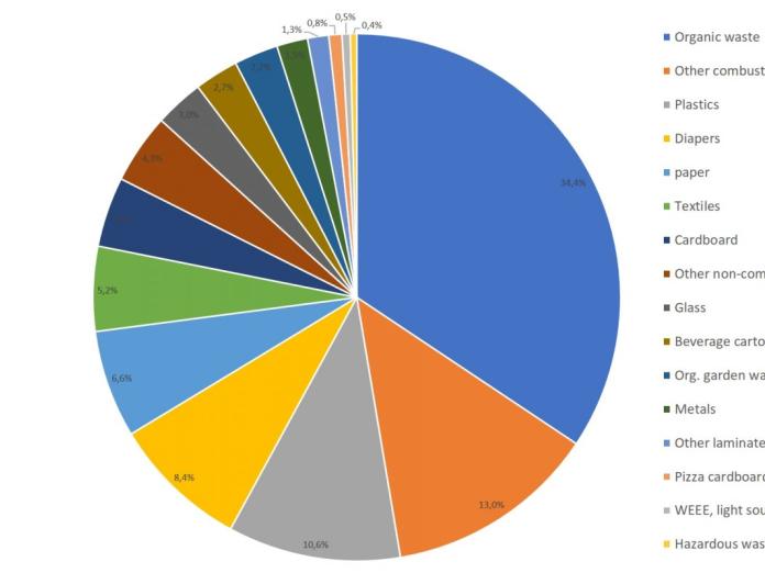 Diagram showing residual waste stream in Copenhagen in 2019